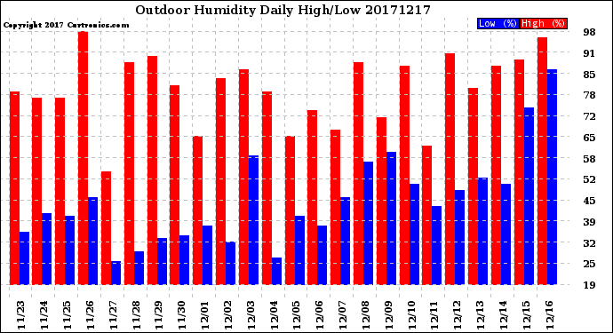 Milwaukee Weather Outdoor Humidity<br>Daily High/Low