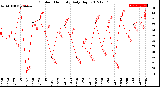 Milwaukee Weather Outdoor Humidity<br>Daily High