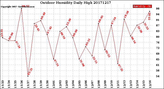 Milwaukee Weather Outdoor Humidity<br>Daily High