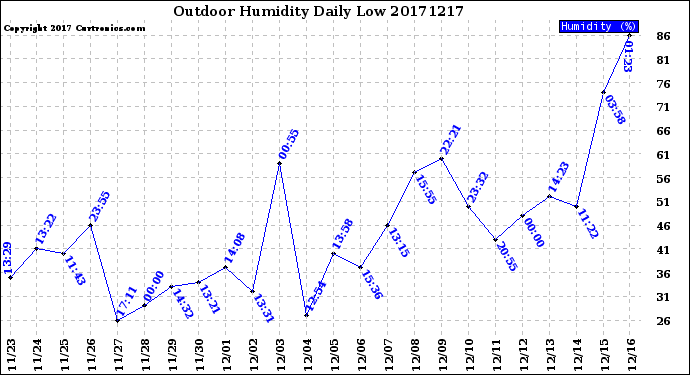 Milwaukee Weather Outdoor Humidity<br>Daily Low