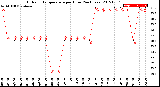 Milwaukee Weather Outdoor Temperature<br>per Hour<br>(24 Hours)