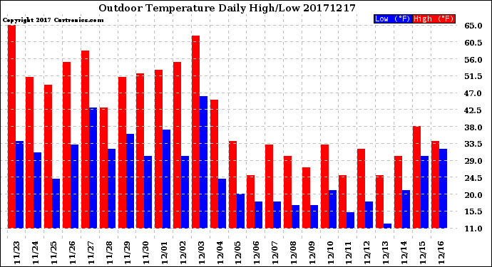 Milwaukee Weather Outdoor Temperature<br>Daily High/Low