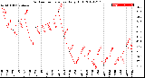 Milwaukee Weather Outdoor Temperature<br>Daily High