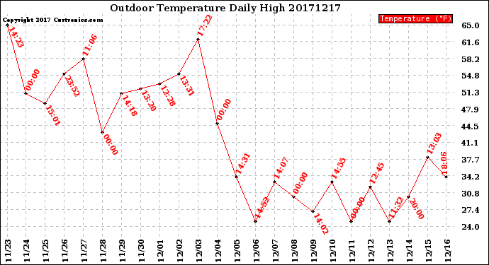 Milwaukee Weather Outdoor Temperature<br>Daily High