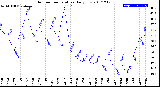 Milwaukee Weather Outdoor Temperature<br>Daily Low