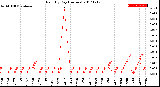 Milwaukee Weather Rain<br>By Day<br>(Inches)