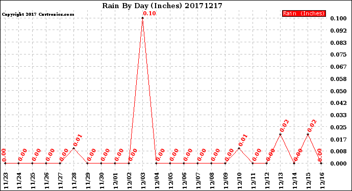 Milwaukee Weather Rain<br>By Day<br>(Inches)