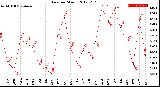 Milwaukee Weather Rain<br>per Month