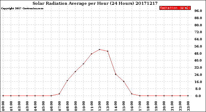Milwaukee Weather Solar Radiation Average<br>per Hour<br>(24 Hours)