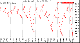 Milwaukee Weather Solar Radiation<br>Daily