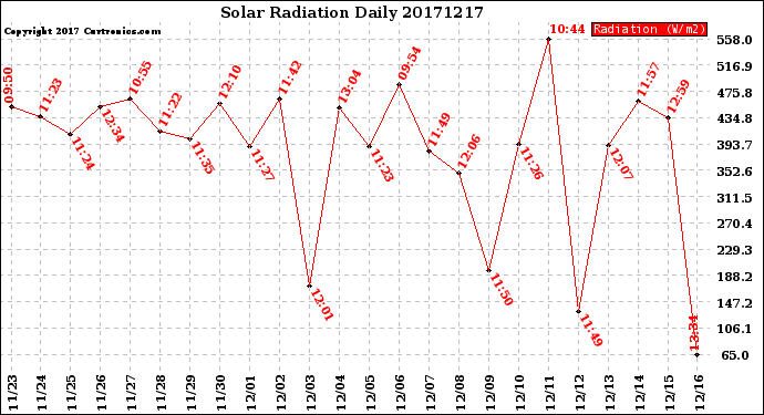 Milwaukee Weather Solar Radiation<br>Daily