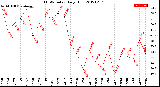 Milwaukee Weather THSW Index<br>Daily High