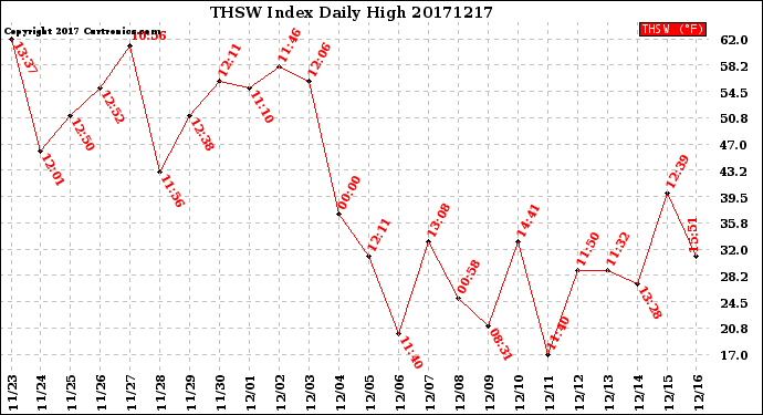 Milwaukee Weather THSW Index<br>Daily High