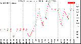 Milwaukee Weather THSW Index<br>per Hour<br>(24 Hours)