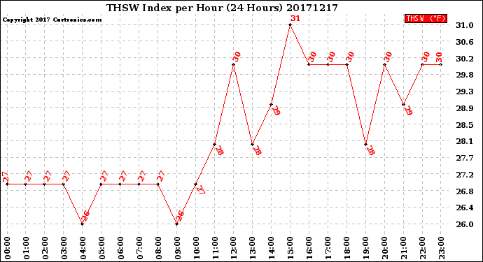 Milwaukee Weather THSW Index<br>per Hour<br>(24 Hours)