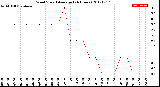 Milwaukee Weather Wind Speed<br>Average<br>(24 Hours)