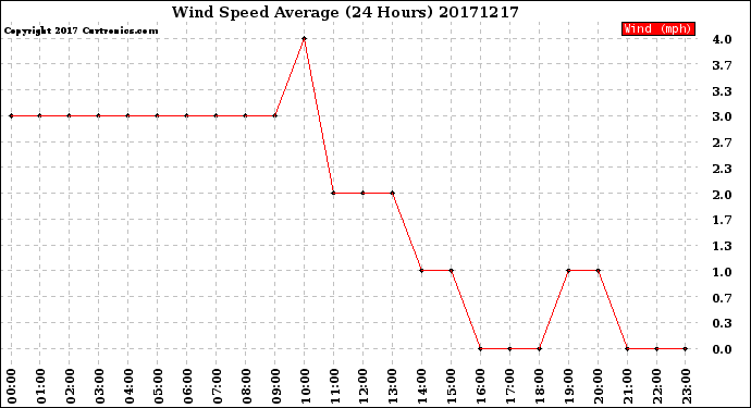 Milwaukee Weather Wind Speed<br>Average<br>(24 Hours)