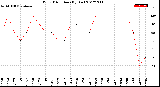 Milwaukee Weather Wind Direction<br>(By Day)