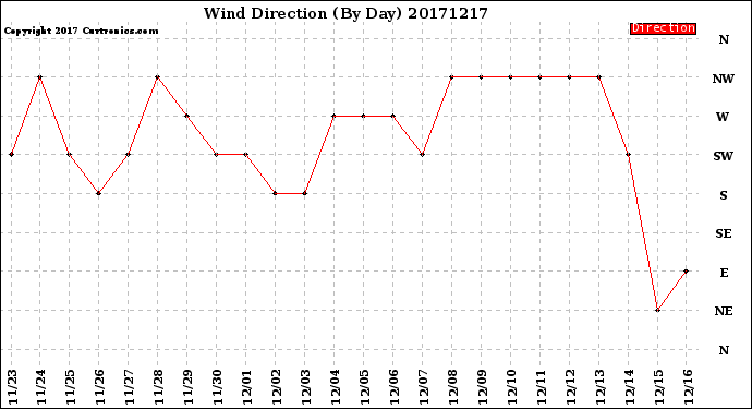 Milwaukee Weather Wind Direction<br>(By Day)