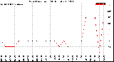 Milwaukee Weather Wind Direction<br>(24 Hours)