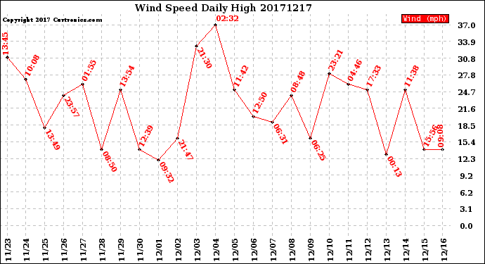 Milwaukee Weather Wind Speed<br>Daily High