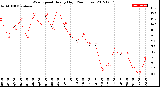 Milwaukee Weather Wind Speed<br>Hourly High<br>(24 Hours)