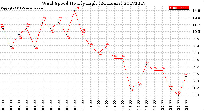 Milwaukee Weather Wind Speed<br>Hourly High<br>(24 Hours)