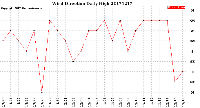 Milwaukee Weather Wind Direction<br>Daily High