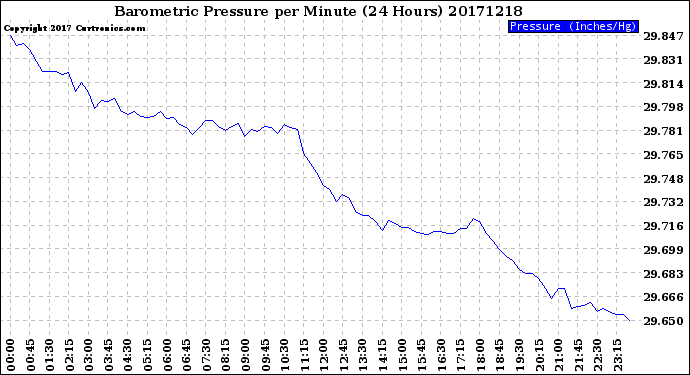 Milwaukee Weather Barometric Pressure<br>per Minute<br>(24 Hours)