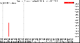 Milwaukee Weather Rain<br>per Minute<br>(Inches)<br>(24 Hours)