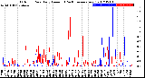 Milwaukee Weather Outdoor Rain<br>Daily Amount<br>(Past/Previous Year)