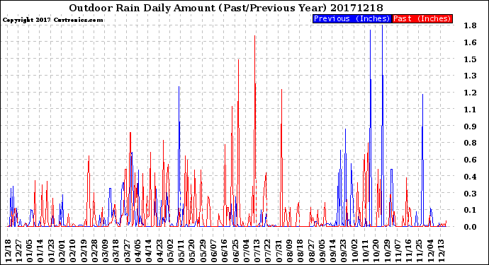 Milwaukee Weather Outdoor Rain<br>Daily Amount<br>(Past/Previous Year)