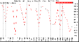 Milwaukee Weather Solar Radiation<br>Avg per Day W/m2/minute