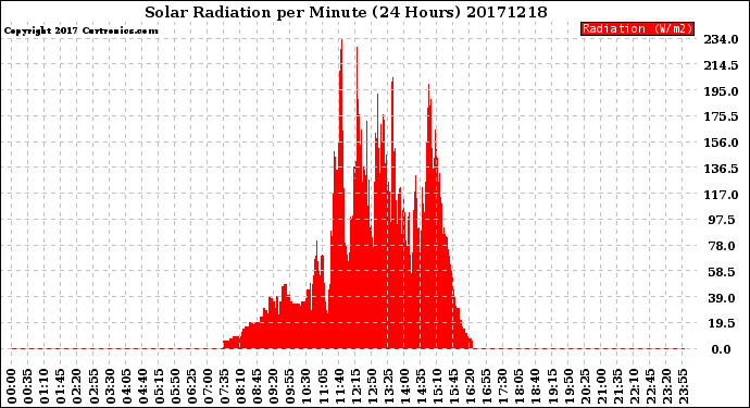 Milwaukee Weather Solar Radiation<br>per Minute<br>(24 Hours)