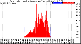 Milwaukee Weather Solar Radiation<br>& Day Average<br>per Minute<br>(Today)