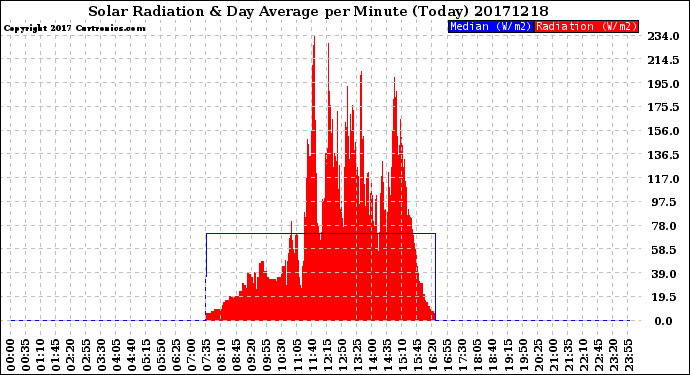 Milwaukee Weather Solar Radiation<br>& Day Average<br>per Minute<br>(Today)