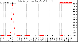 Milwaukee Weather Solar Radiation<br>per Day KW/m2