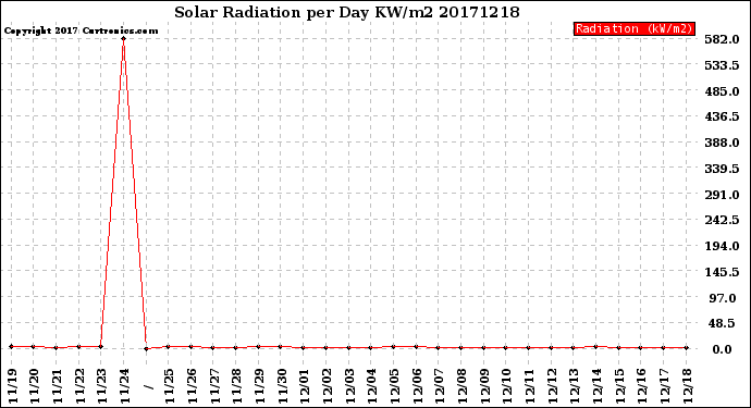 Milwaukee Weather Solar Radiation<br>per Day KW/m2