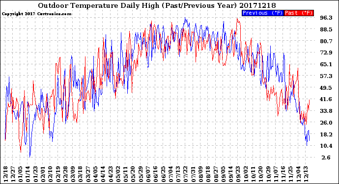 Milwaukee Weather Outdoor Temperature<br>Daily High<br>(Past/Previous Year)