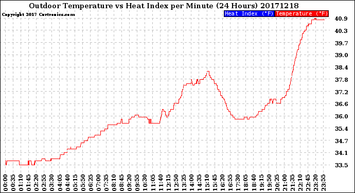 Milwaukee Weather Outdoor Temperature<br>vs Heat Index<br>per Minute<br>(24 Hours)