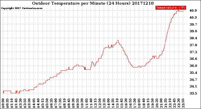 Milwaukee Weather Outdoor Temperature<br>per Minute<br>(24 Hours)