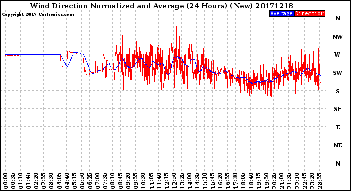 Milwaukee Weather Wind Direction<br>Normalized and Average<br>(24 Hours) (New)