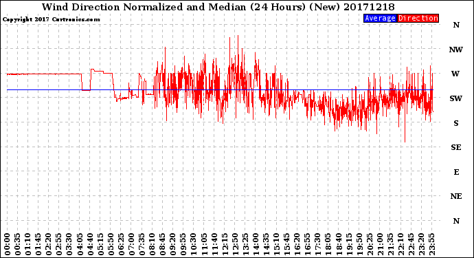 Milwaukee Weather Wind Direction<br>Normalized and Median<br>(24 Hours) (New)