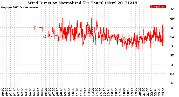 Milwaukee Weather Wind Direction<br>Normalized<br>(24 Hours) (New)