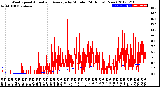 Milwaukee Weather Wind Speed<br>Actual and Average<br>by Minute<br>(24 Hours) (New)