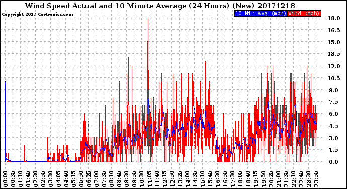 Milwaukee Weather Wind Speed<br>Actual and 10 Minute<br>Average<br>(24 Hours) (New)