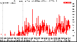 Milwaukee Weather Wind Speed<br>by Minute<br>(24 Hours) (New)