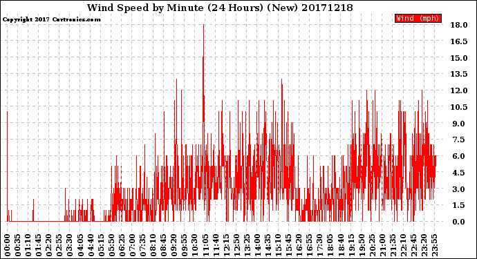 Milwaukee Weather Wind Speed<br>by Minute<br>(24 Hours) (New)