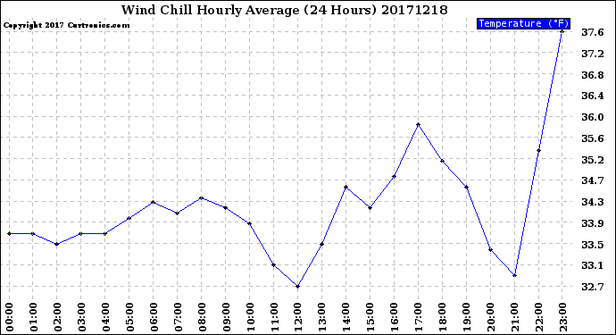 Milwaukee Weather Wind Chill<br>Hourly Average<br>(24 Hours)