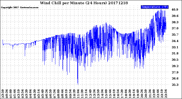 Milwaukee Weather Wind Chill<br>per Minute<br>(24 Hours)